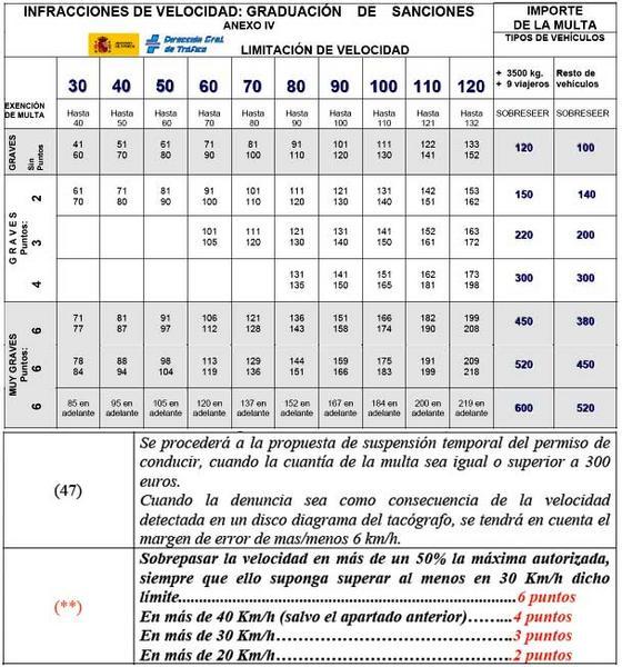 56fd07661b330_TablasancionesvelocidadDGT
