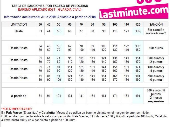 56fd07663a3a5_TablasancionesvelocidadDGT